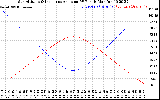 Solar PV/Inverter Performance Sun Altitude Angle & Sun Incidence Angle on PV Panels