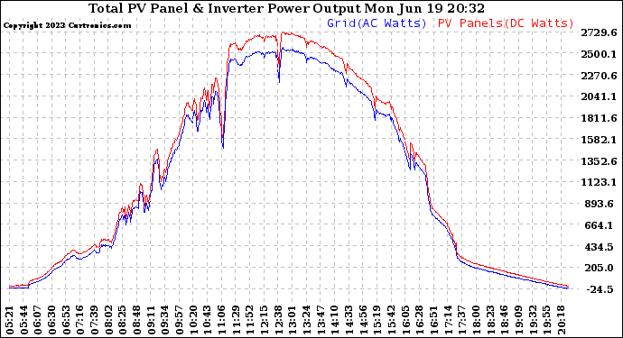 Solar PV/Inverter Performance PV Panel Power Output & Inverter Power Output