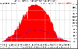 Solar PV/Inverter Performance Total PV Panel Power Output & Solar Radiation