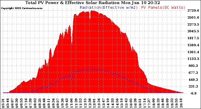 Solar PV/Inverter Performance Total PV Panel Power Output & Effective Solar Radiation