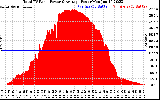 Solar PV/Inverter Performance Total PV Panel Power Output