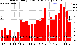 Solar PV/Inverter Performance Weekly Solar Energy Production