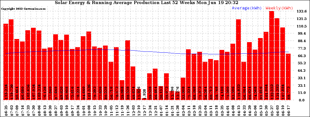 Solar PV/Inverter Performance Weekly Solar Energy Production Running Average Last 52 Weeks