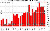 Milwaukee Solar Powered Home WeeklyProductionValue