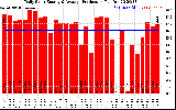 Solar PV/Inverter Performance Daily Solar Energy Production