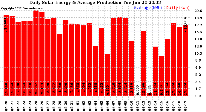 Solar PV/Inverter Performance Daily Solar Energy Production