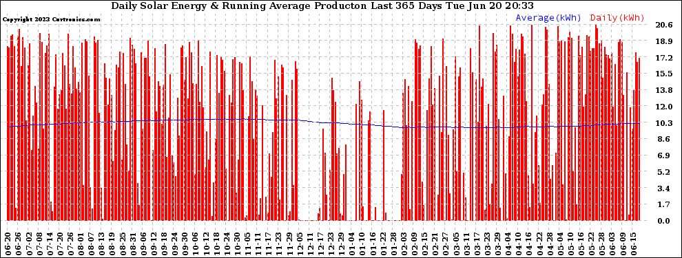 Solar PV/Inverter Performance Daily Solar Energy Production Running Average Last 365 Days