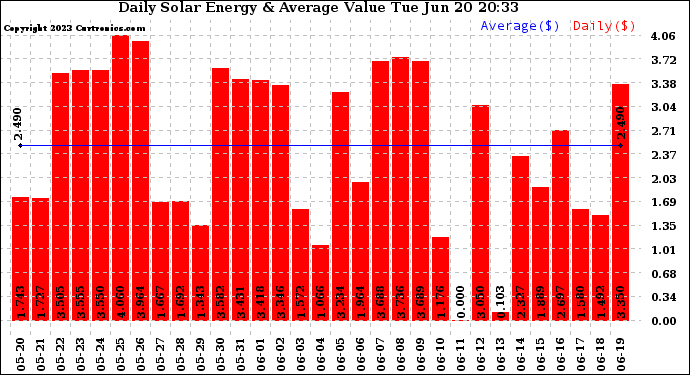 Solar PV/Inverter Performance Daily Solar Energy Production Value