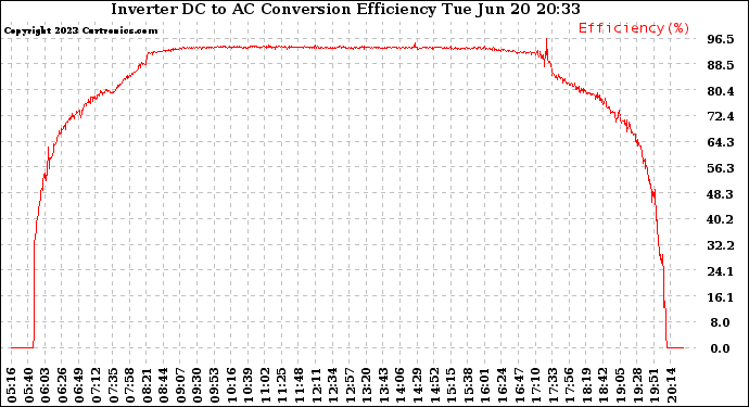 Solar PV/Inverter Performance Inverter DC to AC Conversion Efficiency