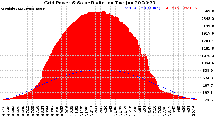 Solar PV/Inverter Performance Grid Power & Solar Radiation