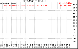 Solar PV/Inverter Performance Grid Voltage