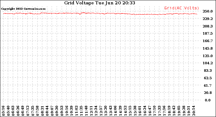 Solar PV/Inverter Performance Grid Voltage