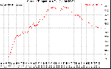 Solar PV/Inverter Performance Outdoor Temperature