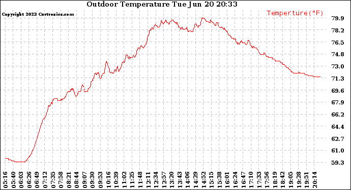 Solar PV/Inverter Performance Outdoor Temperature