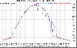 Solar PV/Inverter Performance Photovoltaic Panel Current Output