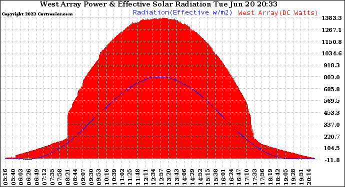 Solar PV/Inverter Performance West Array Power Output & Effective Solar Radiation