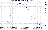 Solar PV/Inverter Performance Photovoltaic Panel Power Output