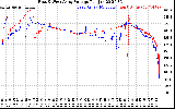 Solar PV/Inverter Performance Photovoltaic Panel Voltage Output