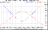 Solar PV/Inverter Performance Sun Altitude Angle & Sun Incidence Angle on PV Panels