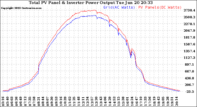 Solar PV/Inverter Performance PV Panel Power Output & Inverter Power Output