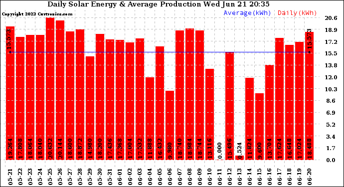 Solar PV/Inverter Performance Daily Solar Energy Production