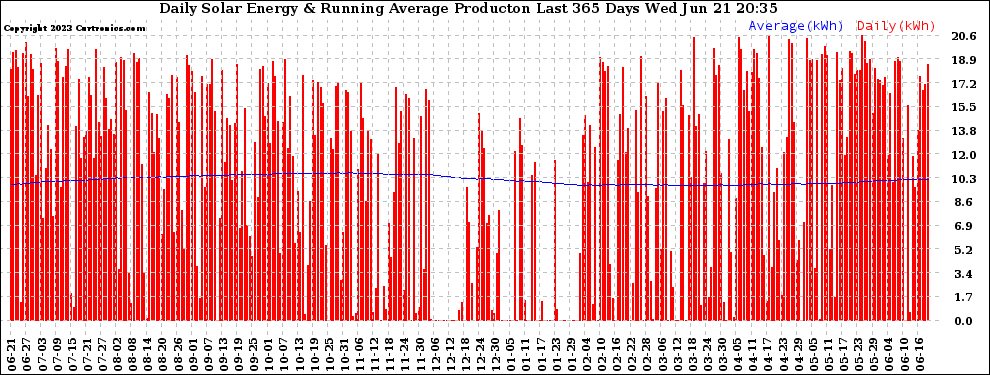 Solar PV/Inverter Performance Daily Solar Energy Production Running Average Last 365 Days