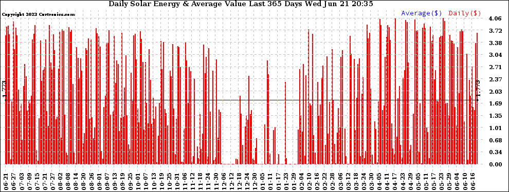 Solar PV/Inverter Performance Daily Solar Energy Production Value Last 365 Days