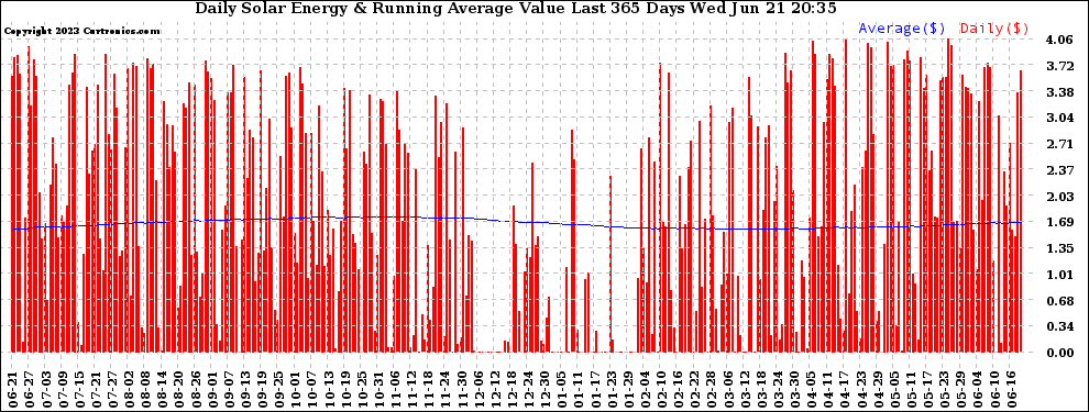 Solar PV/Inverter Performance Daily Solar Energy Production Value Running Average Last 365 Days