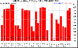 Solar PV/Inverter Performance Daily Solar Energy Production Value