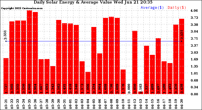 Solar PV/Inverter Performance Daily Solar Energy Production Value