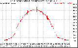 Solar PV/Inverter Performance Daily Energy Production Per Minute