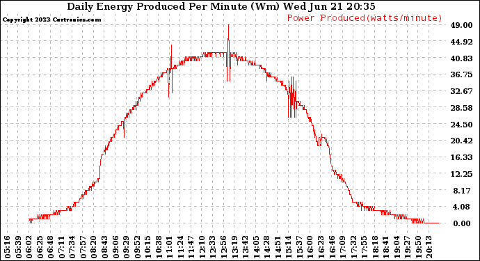 Solar PV/Inverter Performance Daily Energy Production Per Minute