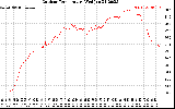 Solar PV/Inverter Performance Outdoor Temperature