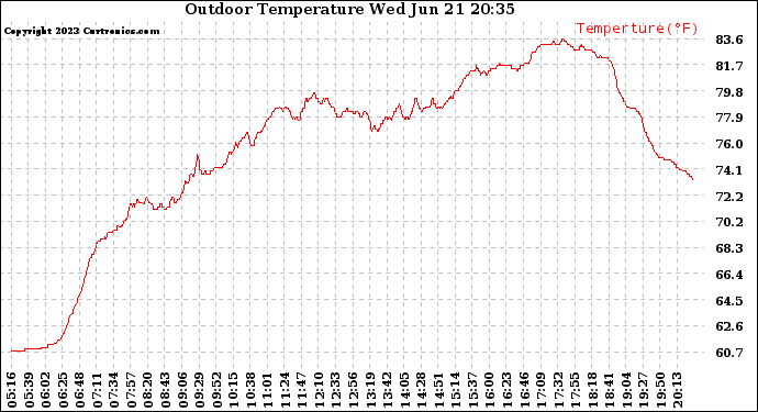 Solar PV/Inverter Performance Outdoor Temperature