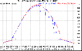 Solar PV/Inverter Performance Photovoltaic Panel Current Output