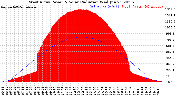 Solar PV/Inverter Performance West Array Power Output & Solar Radiation