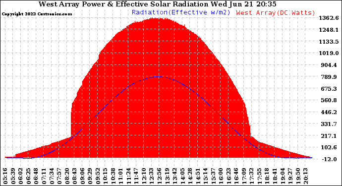 Solar PV/Inverter Performance West Array Power Output & Effective Solar Radiation