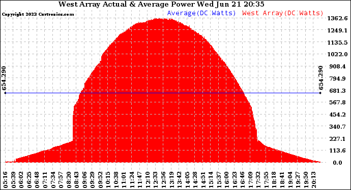 Solar PV/Inverter Performance West Array Actual & Average Power Output