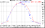 Solar PV/Inverter Performance Photovoltaic Panel Power Output