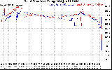 Solar PV/Inverter Performance Photovoltaic Panel Voltage Output