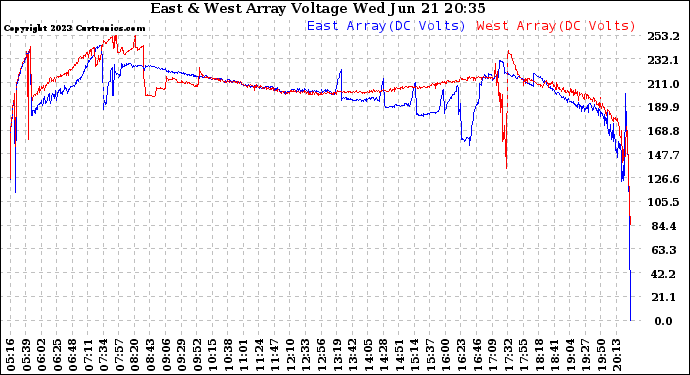 Solar PV/Inverter Performance Photovoltaic Panel Voltage Output