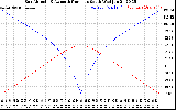 Solar PV/Inverter Performance Sun Altitude Angle & Azimuth Angle