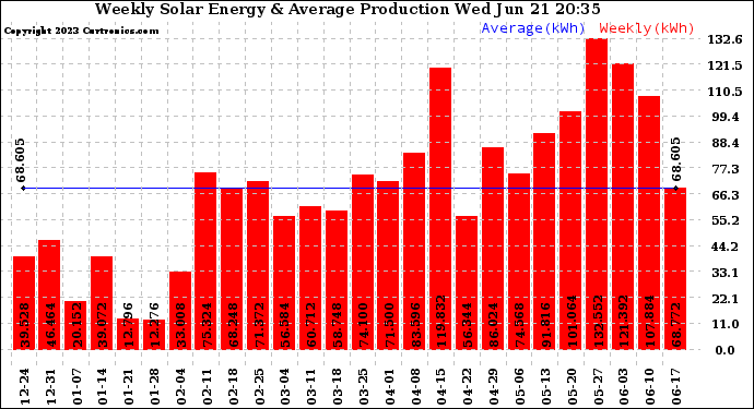 Solar PV/Inverter Performance Weekly Solar Energy Production