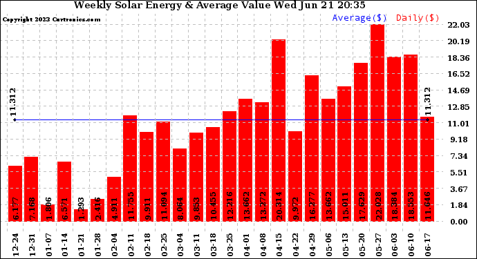 Solar PV/Inverter Performance Weekly Solar Energy Production Value