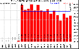 Solar PV/Inverter Performance Yearly Solar Energy Production