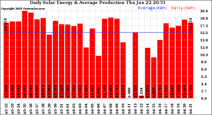 Solar PV/Inverter Performance Daily Solar Energy Production