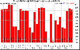 Solar PV/Inverter Performance Daily Solar Energy Production Value