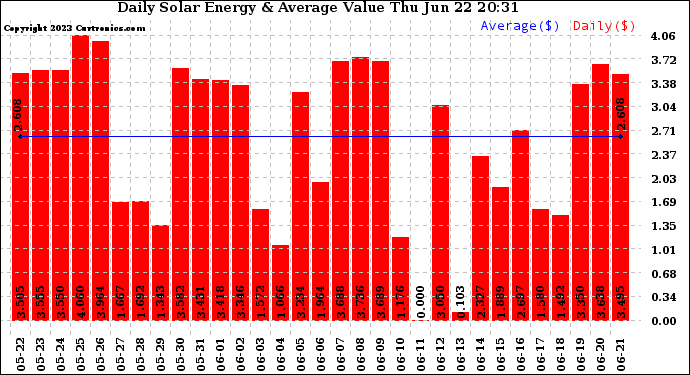 Solar PV/Inverter Performance Daily Solar Energy Production Value