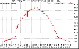 Solar PV/Inverter Performance Daily Energy Production Per Minute