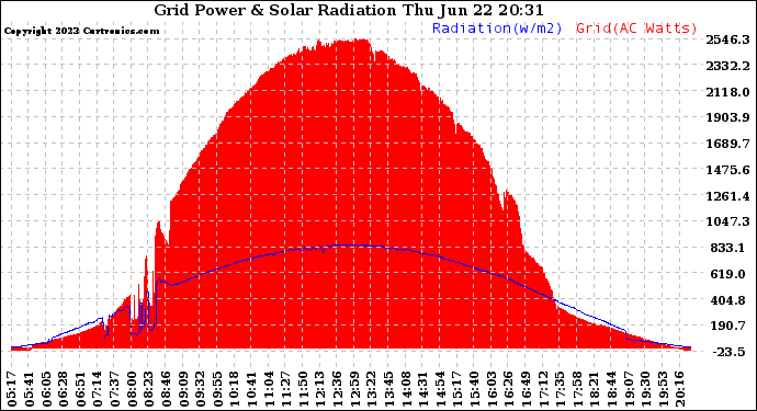 Solar PV/Inverter Performance Grid Power & Solar Radiation